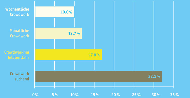 Crowdworking Studienergebnisse Übersichtsgrafik