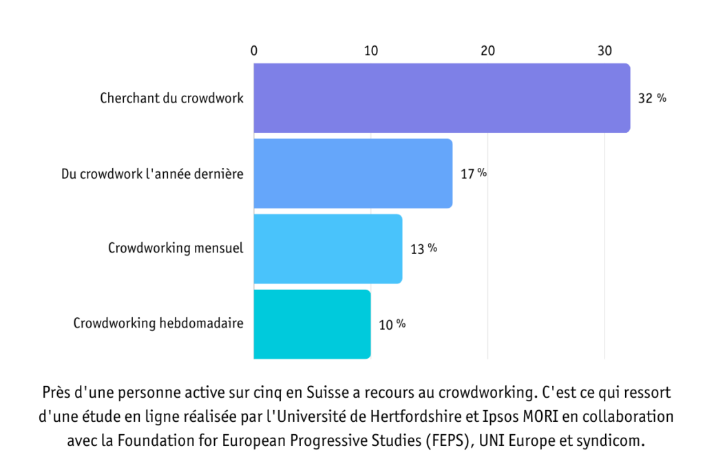 Crowdwork statistique